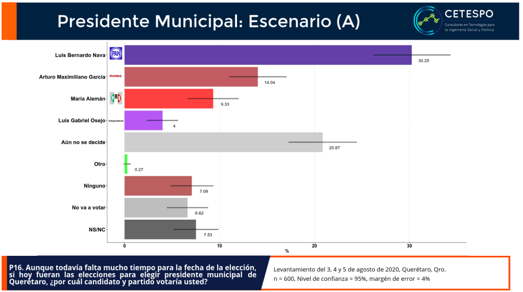 Preferencias por candidato para presidente municipal de Querétaro.