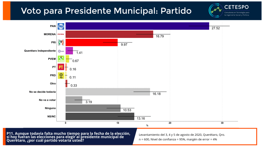 Preferencias por partido político para presidente municiapl de Querétaro